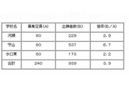 【中学受験2013】滋賀県立中学校の志願状況発表 画像