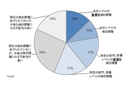 ビッグデータの活用は「組織的な検討課題」約6割ながら、体制整わない現状……NRI調べ 画像