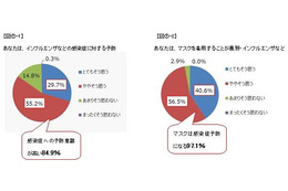 感染症予防に正しくマスクを使えている人は4人に1人！ 画像