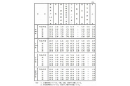 むし歯は改善、視力は悪化傾向…文科省学校保健調査 画像