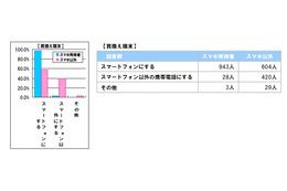 ガラケー利用者、スマホに乗り換える率は約6割 画像