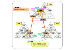 東京都教委が2013年度から高校に指導教諭を導入 画像