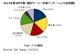 2012年第3四半期 国内サーバー市場、メインフレーム以外はマイナス成長 画像