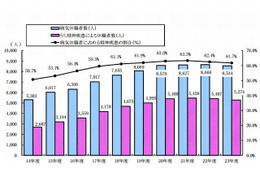 公立学校教職員の病気休職　文科省調べ 画像