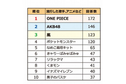 子どもが夢中になったものランキング 2012年 画像