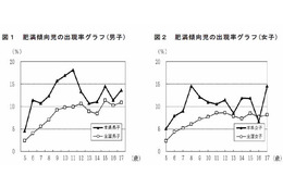 福島で肥満の子ども増加 画像