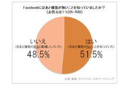 「Facebookにも足あと機能がある」、5割近くが誤認識 画像