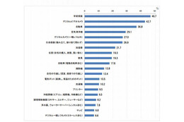 子育て世帯の62％が「子どもの習い事」に出費…月10,306円 画像