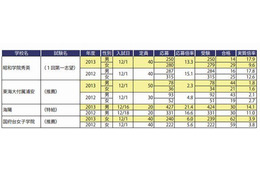 【中学受験2013】四谷大塚「2013年入試最終予想」発表 画像