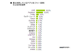 最も利用しているスマホアプリ、トップ3は「LINE」「Facebook」「Twitter」 画像