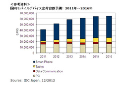 2012年第3Qのスマートフォン国内出荷台数、前年同期比50.2%増の797万台 画像