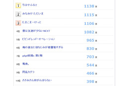 1月スタートの新アニメ、注目度1位は「ちはやふる2」……「アニメワン」調べ 画像