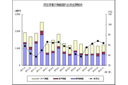 薄型テレビのマイナス成長は1年半以上……JEITA調べ 画像