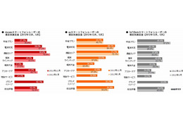 スマホユーザーの満足度、総合1位はau……ブランドイメージでもau1位、料金プランではSB 画像