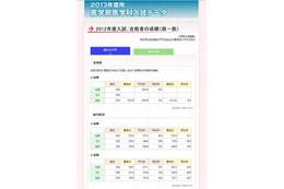 【大学受験2013】代ゼミ、医学部の学費と地方試験会場一覧を公表 画像