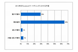 企業のFacebookページ運用、担当者の一番の悩みは「いいね！」が増えない 画像