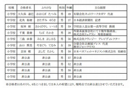 大阪市立小中学校長公募合格者発表…新聞記者やTVディレクターなど 画像