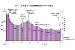 出生数減少止まらず、H24は103万3,000人…厚労省 画像