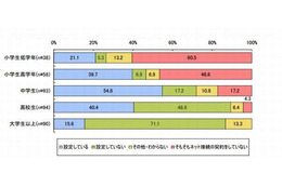 高校生の携帯電話、約半数がフィルタリング未設定 画像