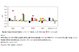 国内ITサービス市場、6つの産業分野すべてで大手5ベンダーがトップ10入り 画像