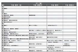 【中学受験2013】首都圏模試センター 2013入試用 予想偏差値（1月版） 画像