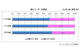 ビデオ会議/Web会議、約40％の導入企業が「会議以外にも利用」……シードP調べ 画像