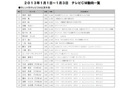 【お正月】出演CM本数、1位は高田純次！　トップ10には武井咲、佐々木希ら 画像