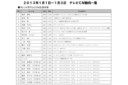 【お正月】出演CM本数、1位は高田純次! トップ10には武井咲、佐々木希ら 画像