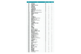 【年末年始】2012〜2013年、テレビ出演本数ランキング 画像