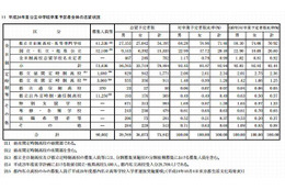 【高校受験2013】都立高校の志望予定調査…倍率最高は国際高校2.54倍 画像