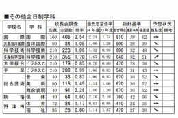 【高校受験2013】都立高校入試の難易度予測 画像