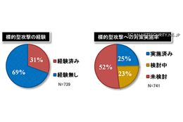 31％の企業が標的型攻撃を経験、7割以上が対策せず 画像