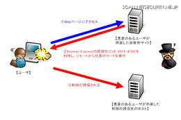 IEのメモリ利用不備により任意のコードが実行される 画像