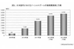 ソーシャルゲーム市場、成長鈍化するも2013年度には4000億円台を突破……矢野経済研調べ 画像