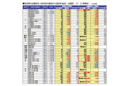 【中学受験2013】埼玉・千葉の出願状況…浦和明の星女子は前年比7%減 画像