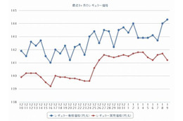 ガソリン価格、上昇続く 画像