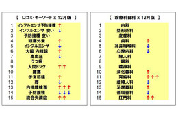 感染性胃腸炎の増加で「胃腸科」検索が増加!有名人のがん告白などが相次ぎ「がん検診」受診者も増加? 画像