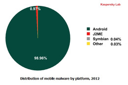 モバイル向けマルウェア、99％がAndroidを標的……1年で6倍に、カスペルスキー調べ 画像