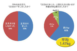 2人に1人の女性が「正月太り」 画像