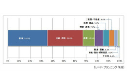 タブレット端末の業務活用、事業分野別では教育分野がトップ……金融・保険なども高め 画像