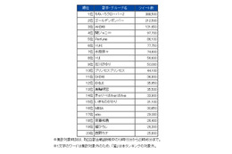 昨年大みそかの国内ツイート数が歴代1位に！　NHK紅白出場歌手ではももクロがトップ 画像