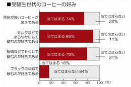 母親の「コーヒー」差し入れ、眠気防止だけでなく「やる気」もアップ……「受験サポート」に関する調査 画像