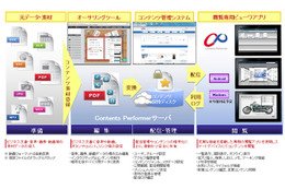 パナソニック、クラウド型のコンテンツ制作・閲覧「Contents Performer」企業向けに提供開始 画像