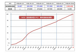 NHKオンデマンド、PC経由の無料登録会員が100万人を突破