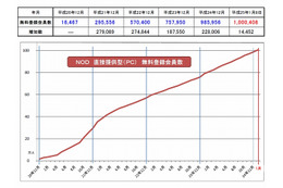 NHKオンデマンド、PC経由の無料登録会員が100万人を突破 画像