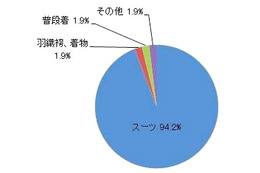 成人式で新調するアイテムの6割以上を「両親」が購入　服装調査 画像