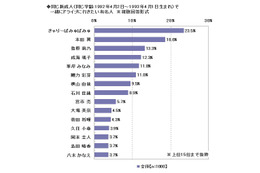 新成人がいっしょにドライブしたい新成人……1位はきゃりーぱみゅぱみゅ 画像