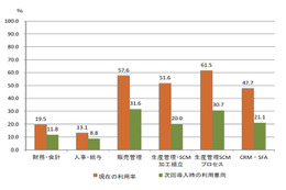 ERP・業務アプリ、自社開発に替わってパッケージ利用が進む……矢野経済研が予測 画像