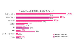 【バレンタイン】JC・JKの7割が手作りチョコ派! 画像