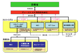 スカパーJSAT×NEC×NTT Com、防衛省「Xバンド衛星通信」事業の計画を発表 画像